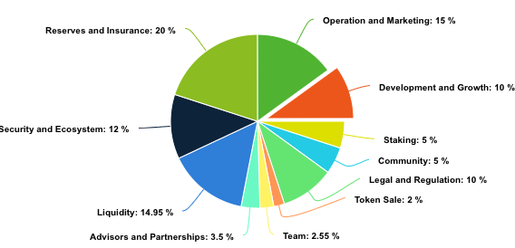 piechart